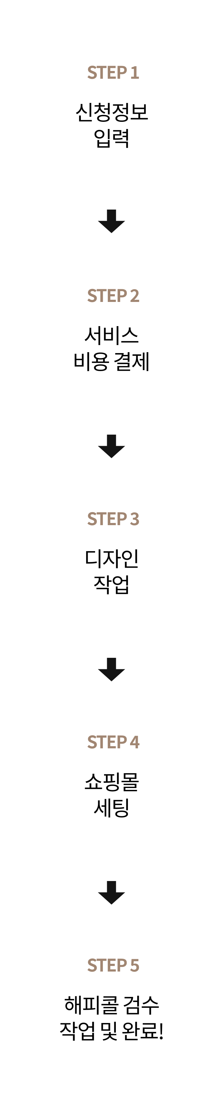 step1 스케쥴 예약. step2 신청 정보 입력. step3 서비스 비용 결제. step4 쇼핑몰 세팅&디자인 작업. step5 해피콜 검수 작업 및 완료