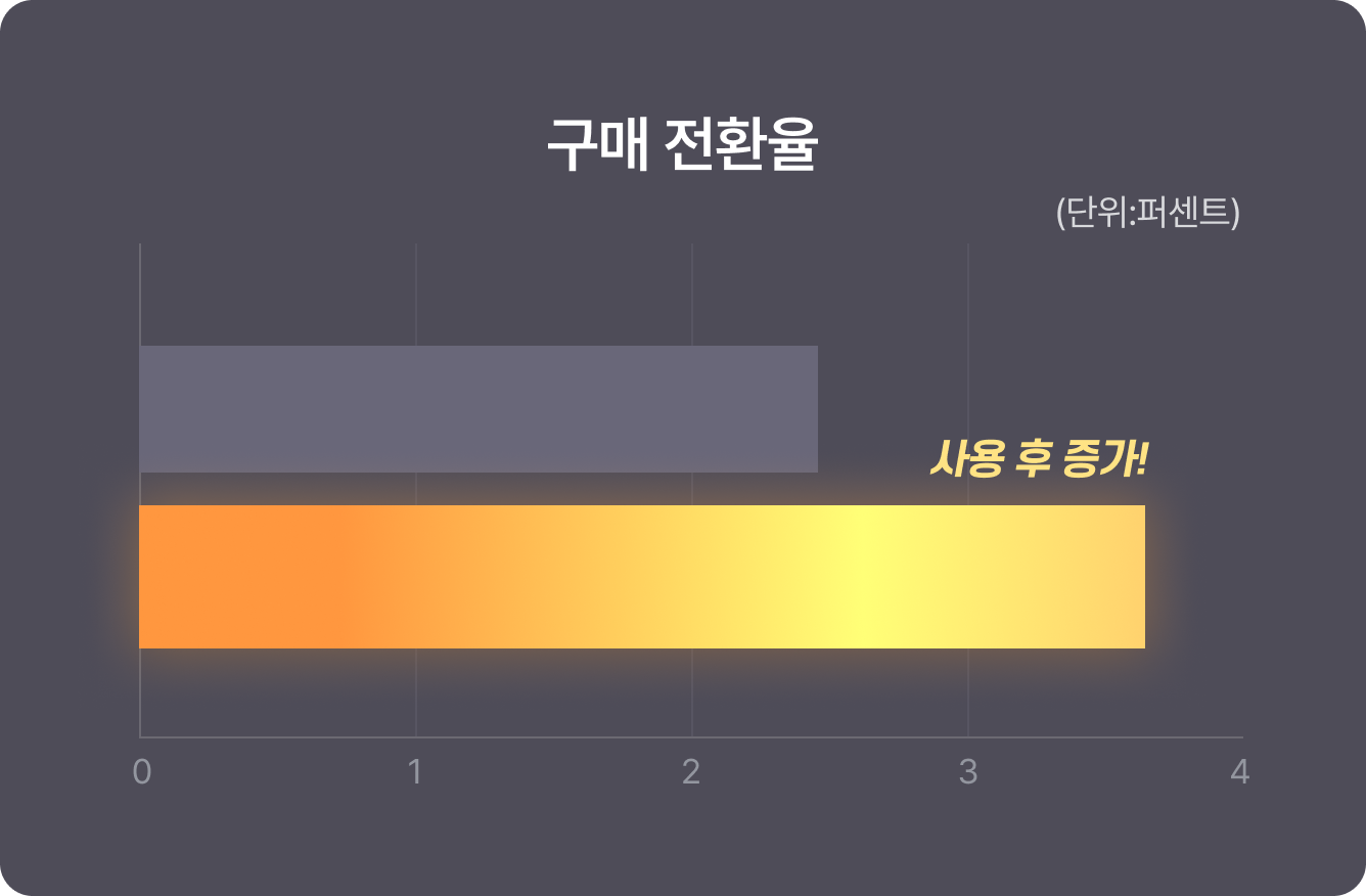 구매 전환율 그래프