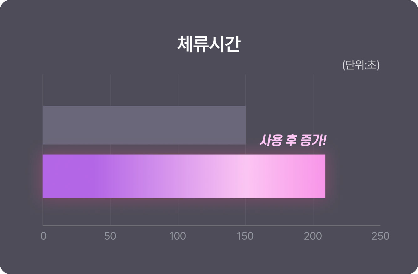 체류시간 그래프