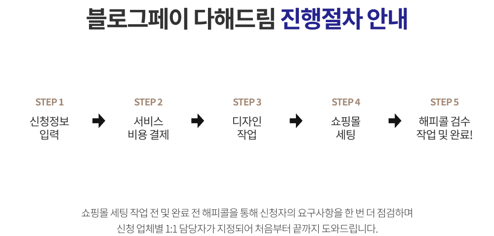 다해드림 진행절차를 알려드립니다. step1 스케쥴 예약. step2 신청 정보 입력. step3 서비스 비용 결제. step4 쇼핑몰 세팅&디자인 작업. step5 해피콜 검수 작업 및 완료