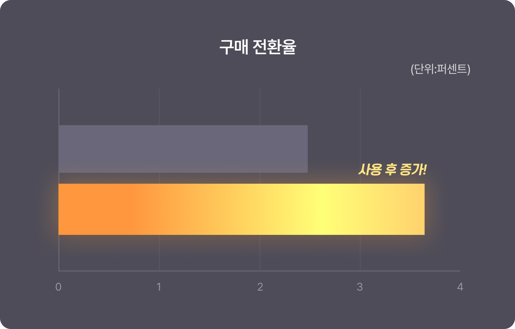 구매 전환율 그래프