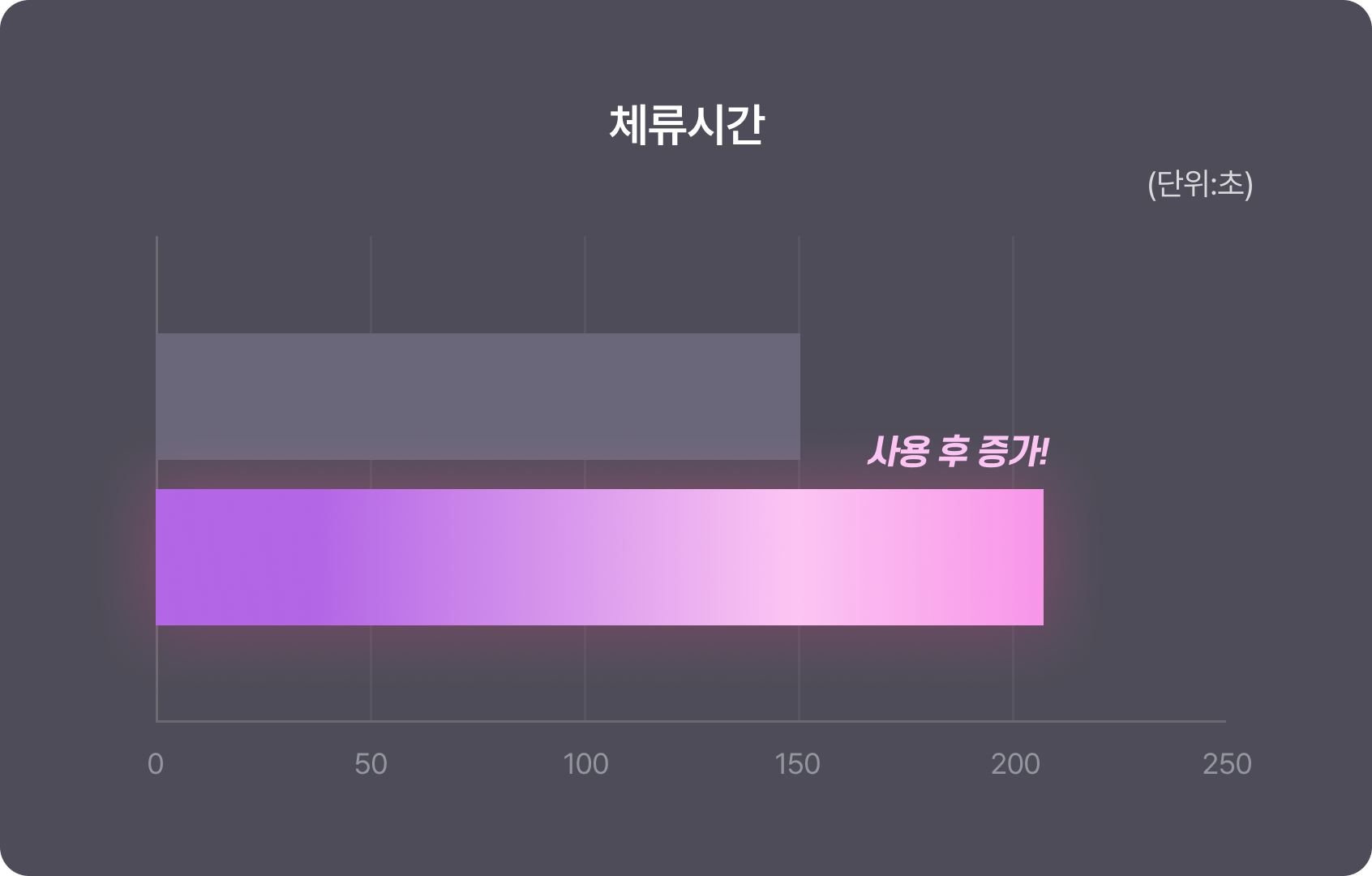 체류시간 그래프