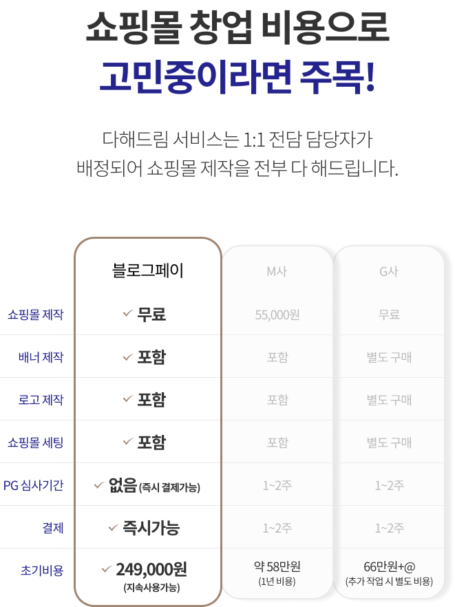 쇼핑몰 창업 비용으로 고민중이라면 주목! 다해드림 서비스는 1:1 전담 담당자가 배정되어 쇼핑몰 제작을 전부 다 해드립니다.